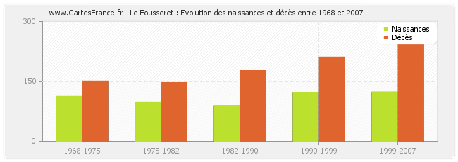 Le Fousseret : Evolution des naissances et décès entre 1968 et 2007